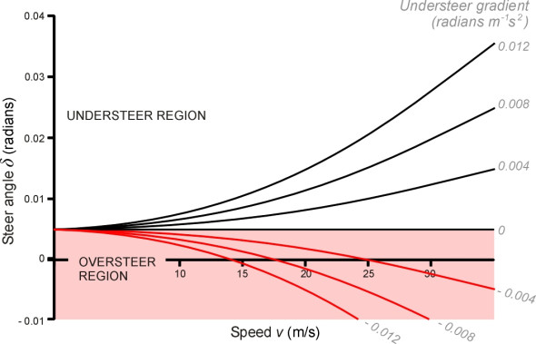 Steercurve