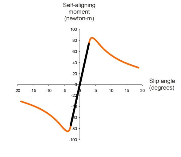 Selfalign