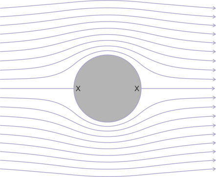 Flowcylinder