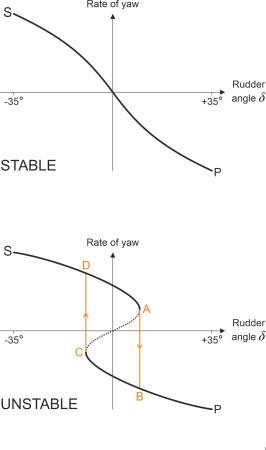 Hysteresis