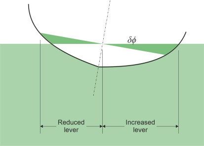 Wedgeoverhang