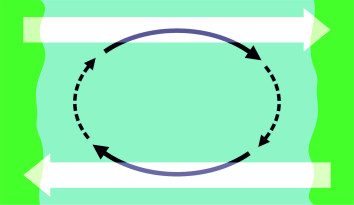 Coriolis