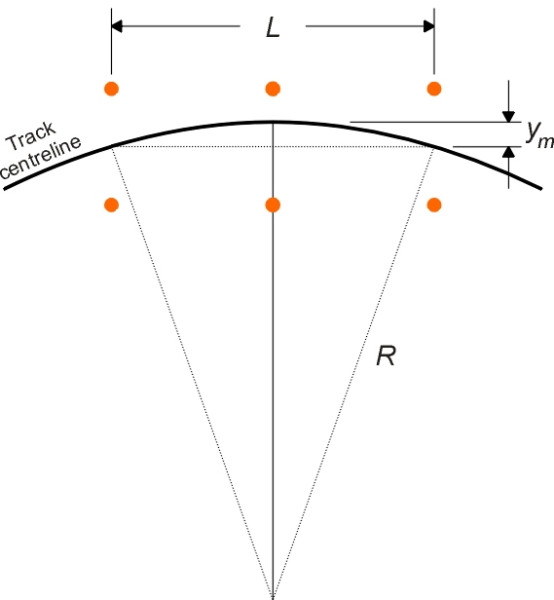 Misalignment
