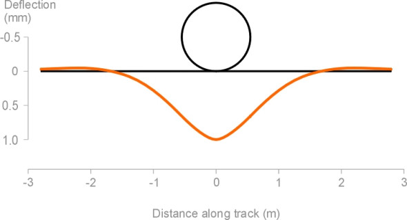 TrackDeflection