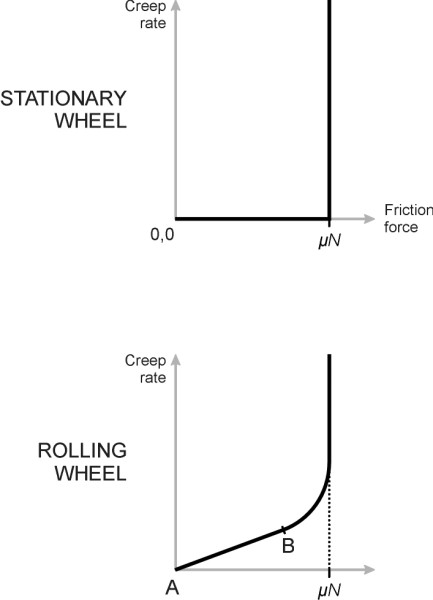 CreepCurve